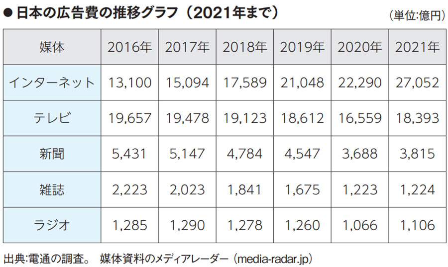 日本の広告費の推移グラフ（2021年まで）